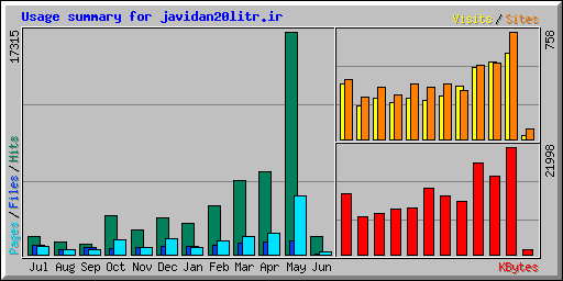Usage summary for javidan20litr.ir